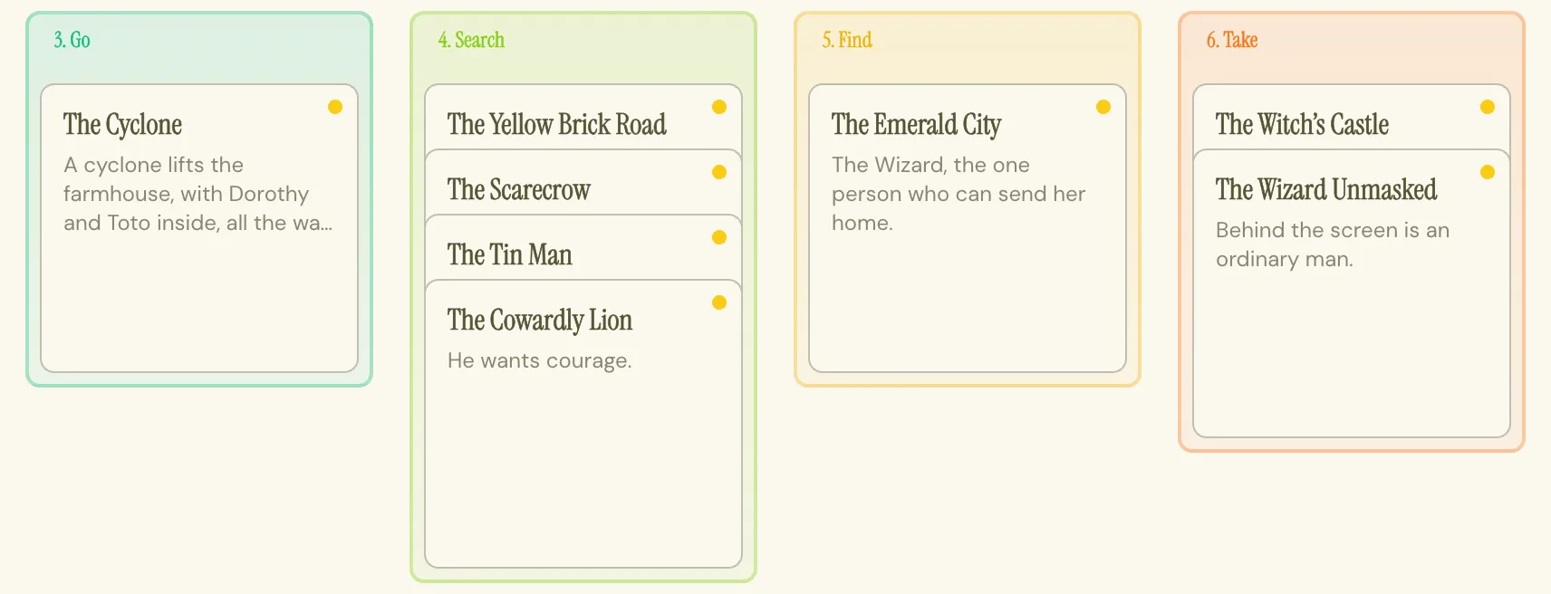 Four header cards, Go, Search, Find and Take, with scene cards from The Wonderful Wizard of Oz filed underneath, four of them under Search